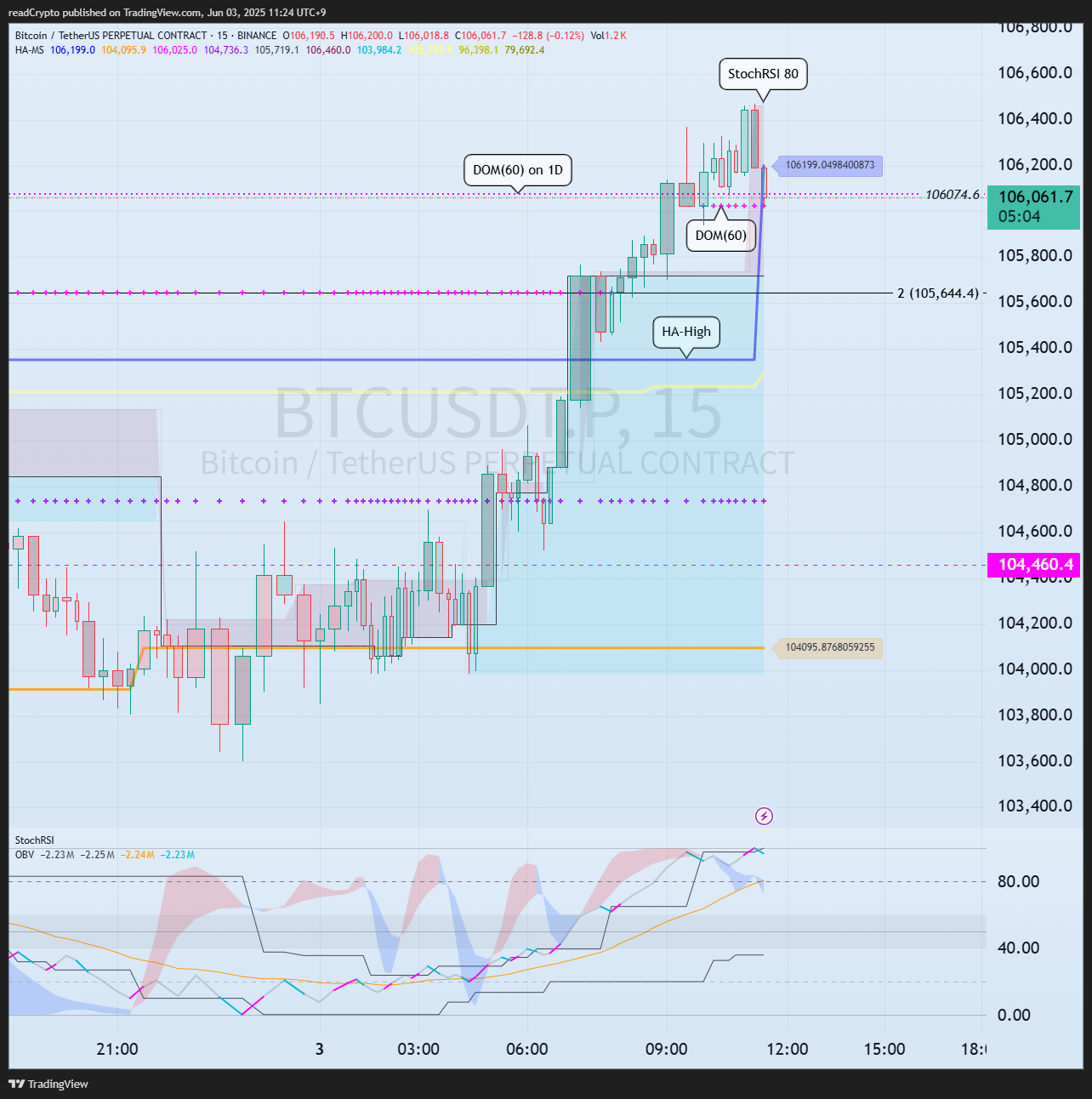 BINANCE:BTCUSDT.P Chart Image by readCrypto