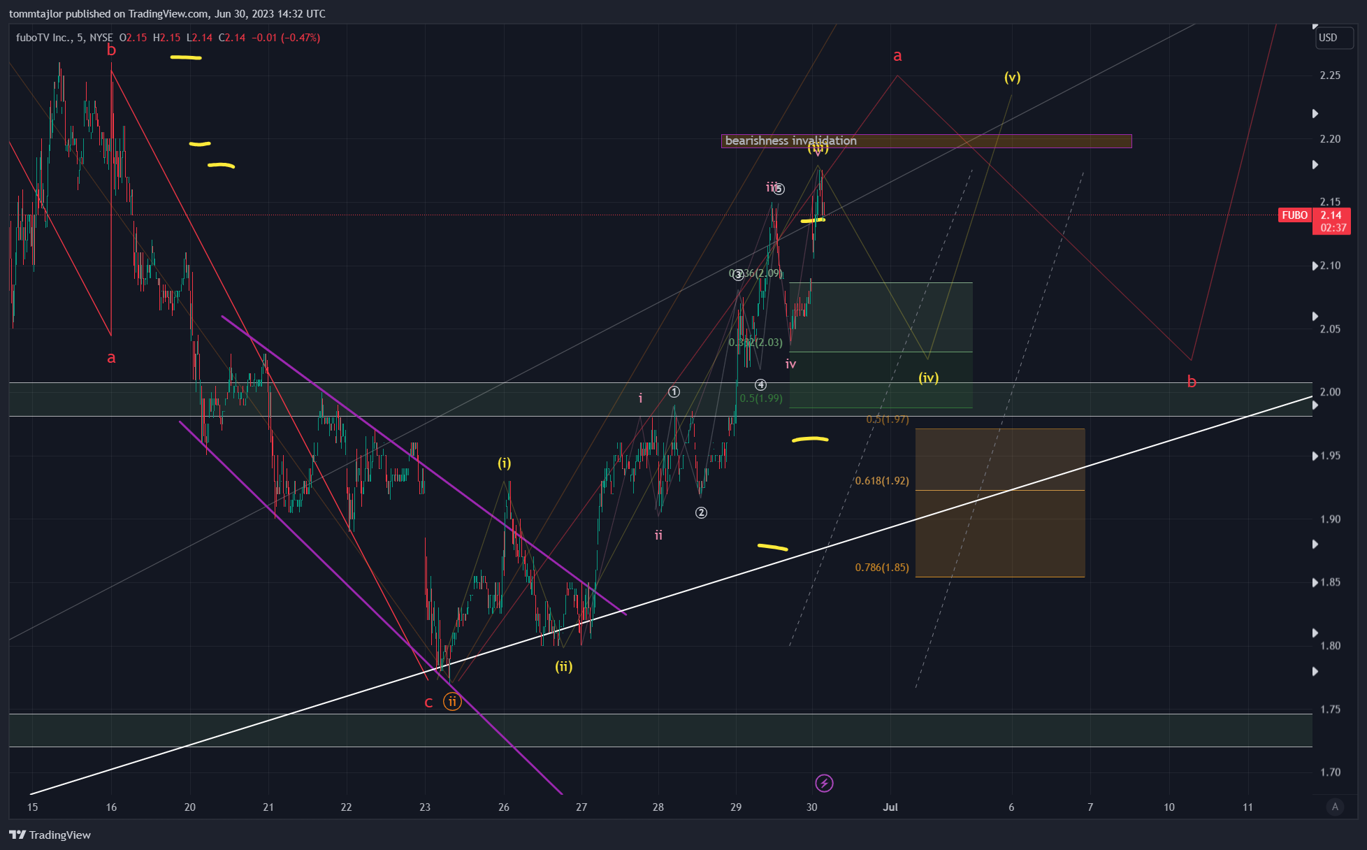 NYSE:FUBO Chart Image by tommtajlor