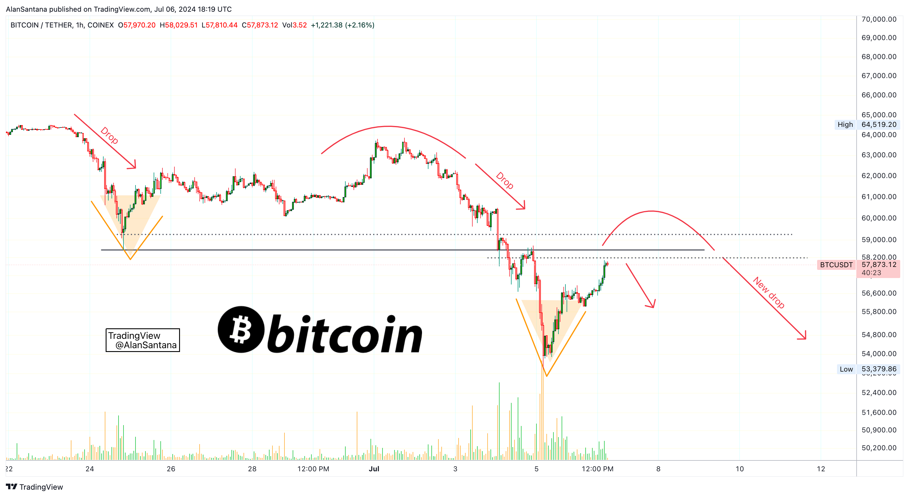 COINEX:BTCUSDT Chart Image by MasterAnanda