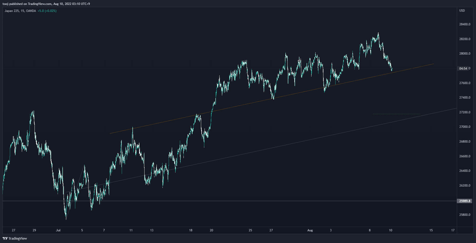 OANDA:JP225USD Chart Image by LivePattern