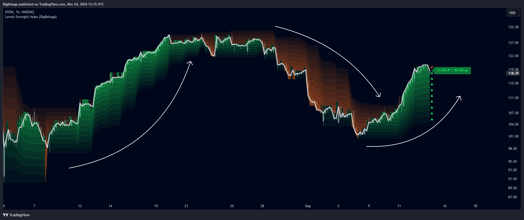 BATS:NVDA Chart Image by BigBeluga