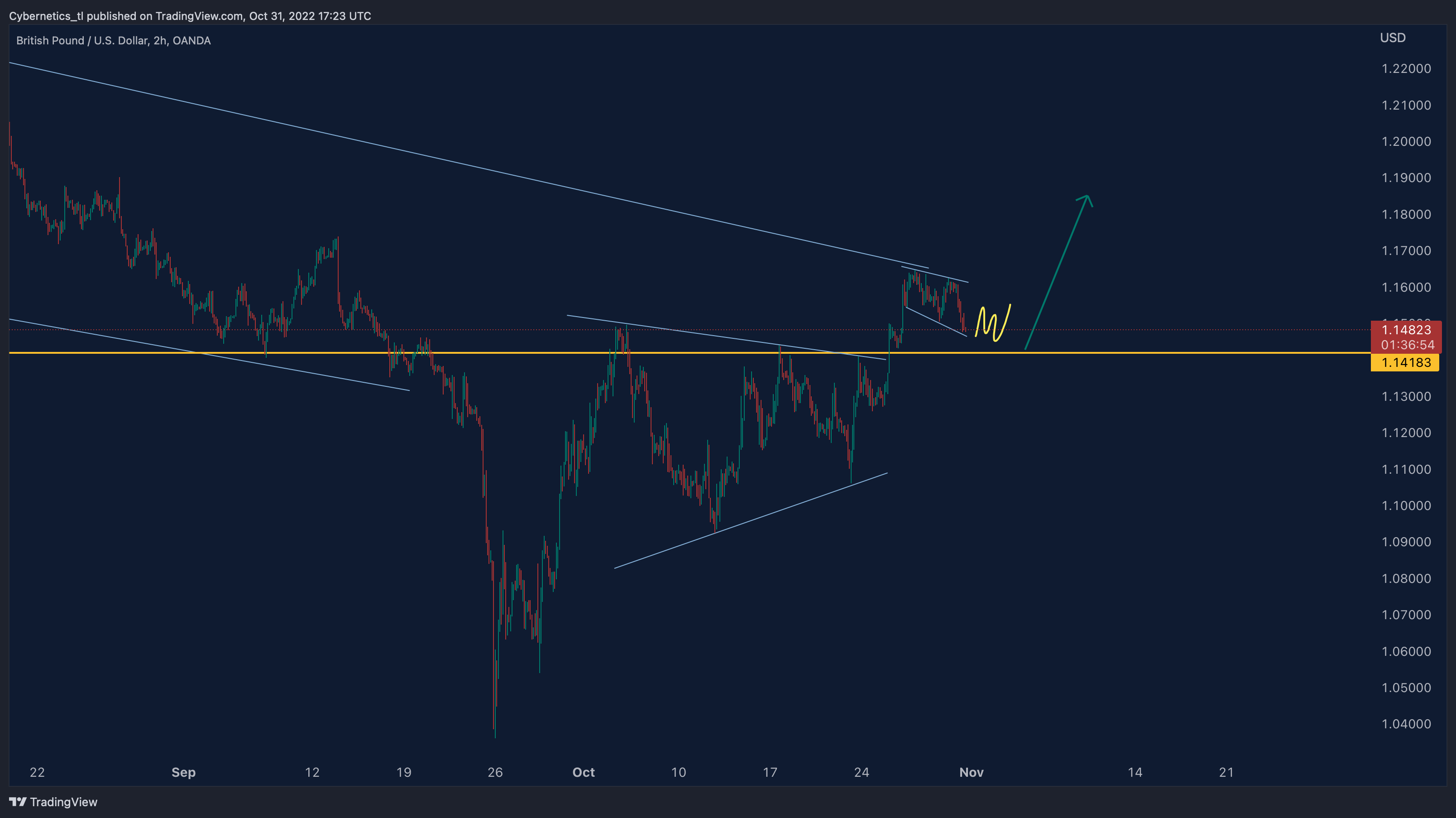 OANDA:GBPUSD Chart Image by Cybernetics_tl