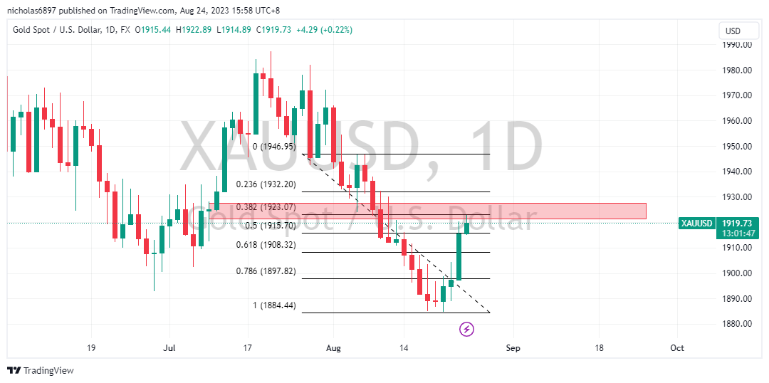 FX:XAUUSD Chart Image by nicholas6897