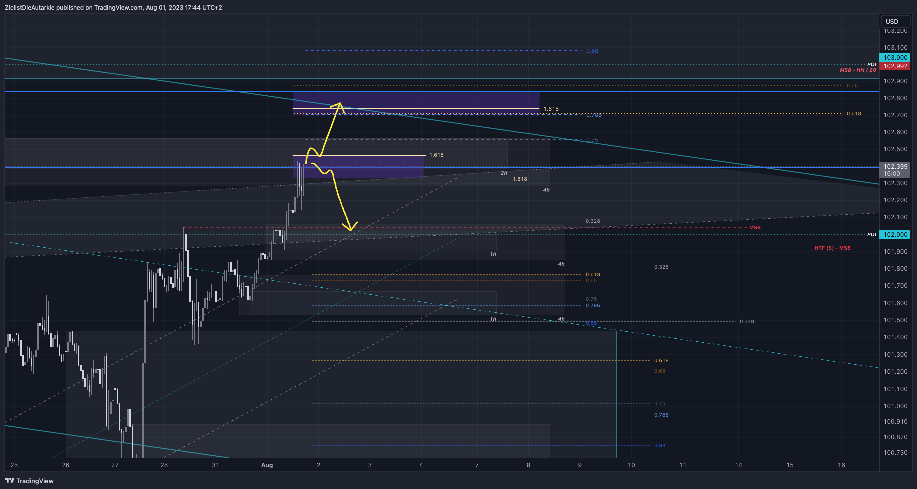 TVC:DXY Chart Image by ZielIstDieAutarkie