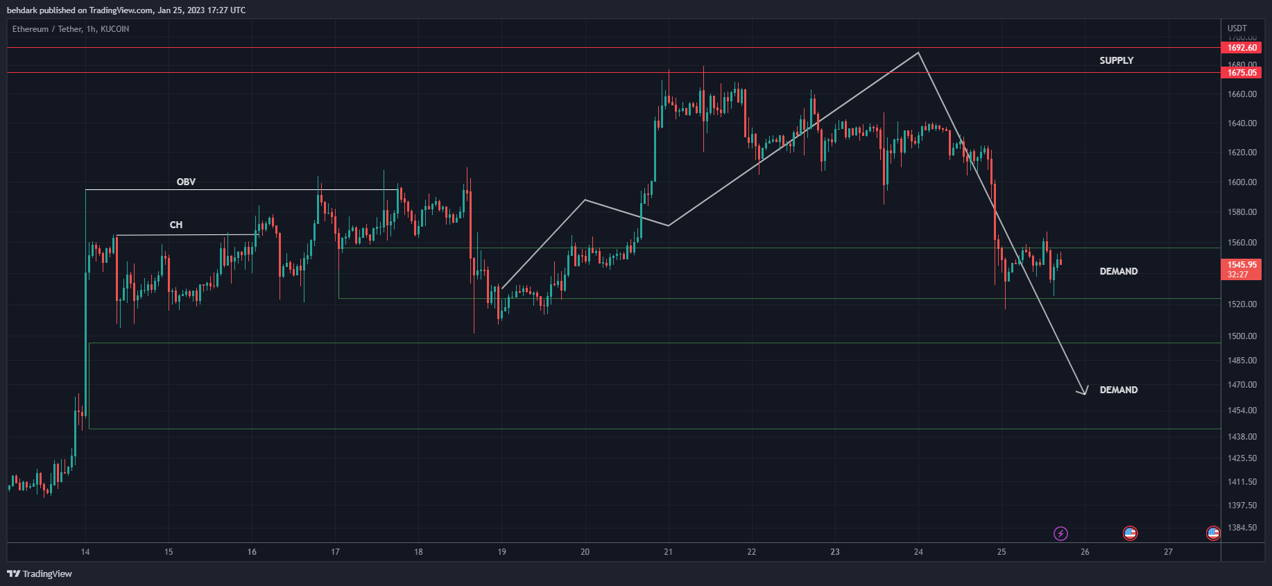 KUCOIN:ETHUSDT Chart Image by behdark