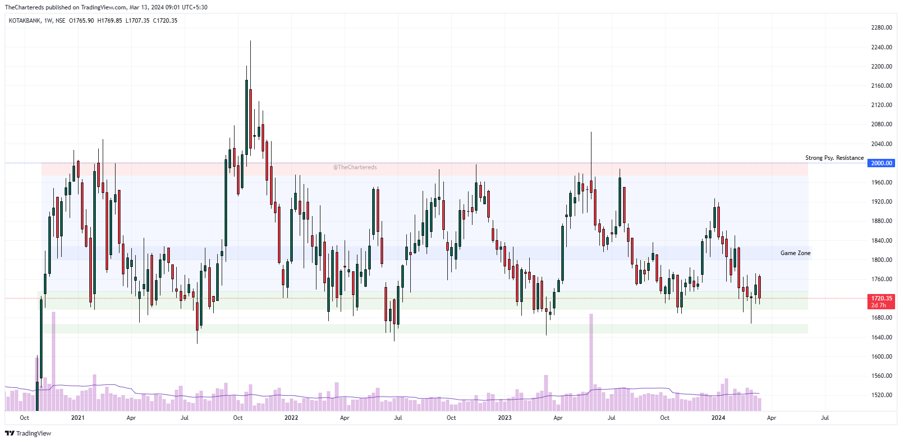 NSE:KOTAKBANK Chart Image by TheChartereds