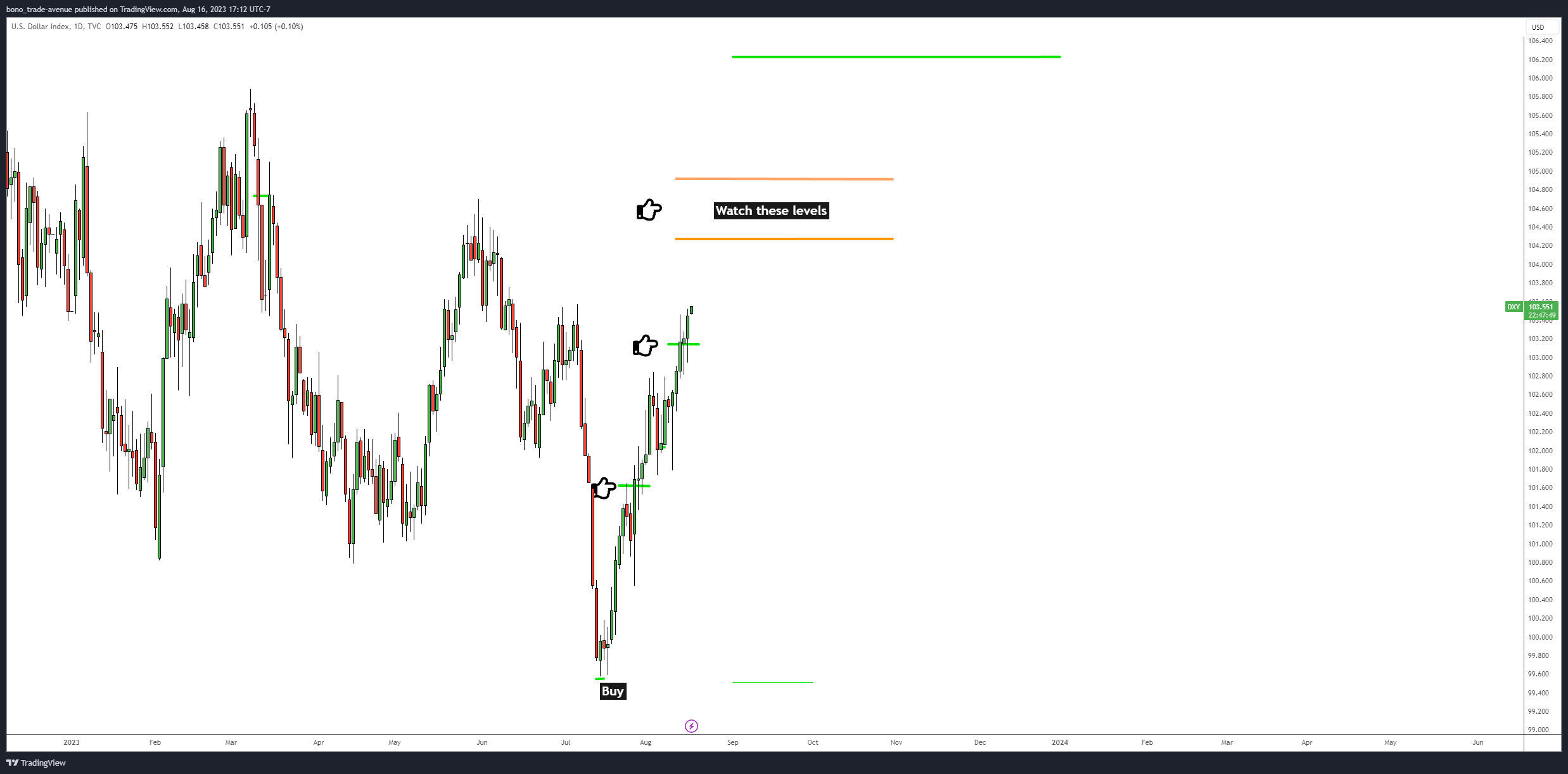TVC:DXY Chart Image by bono_trade-avenue