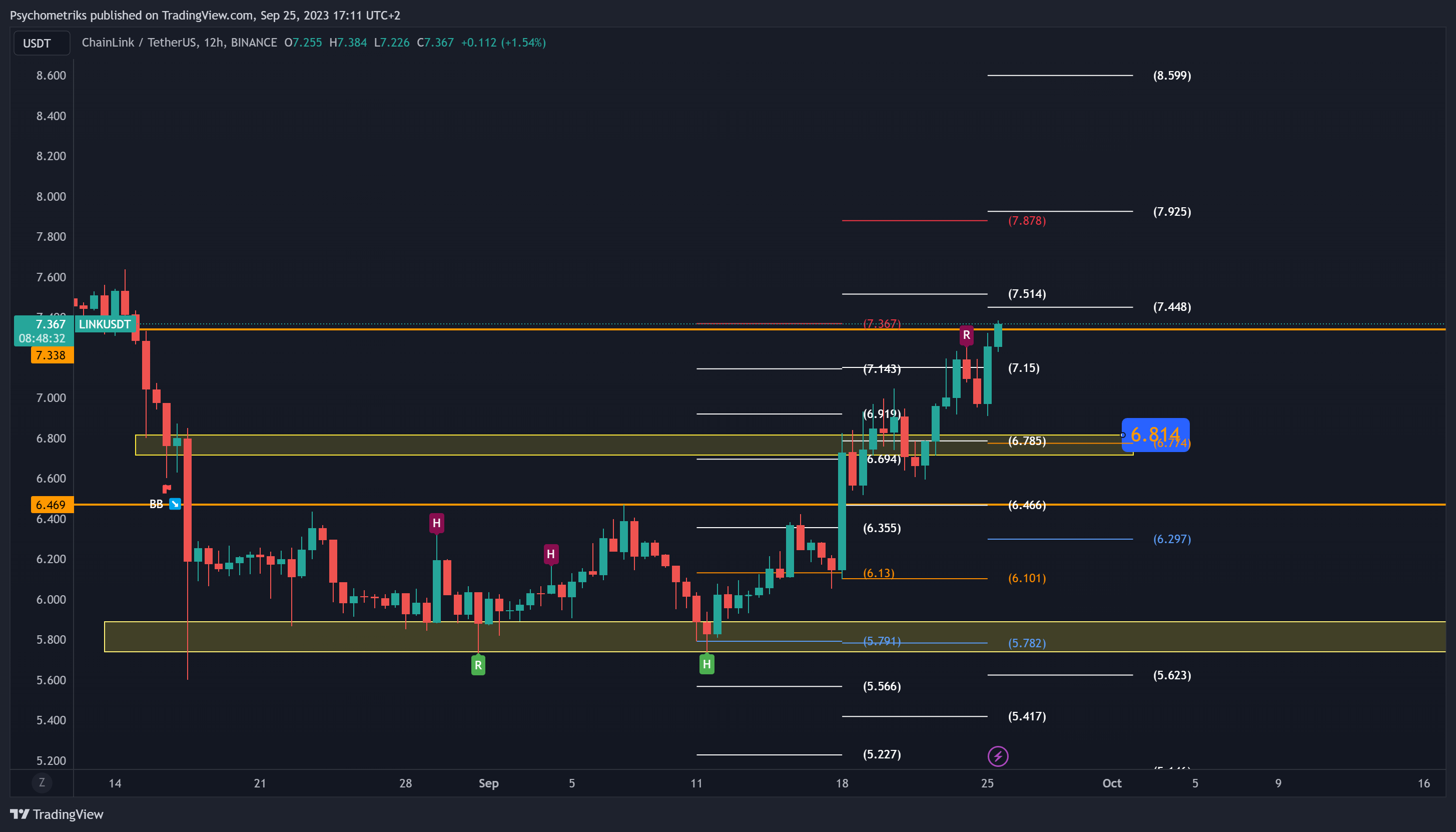 BINANCE:LINKUSDT Chart Image by Psychometriks