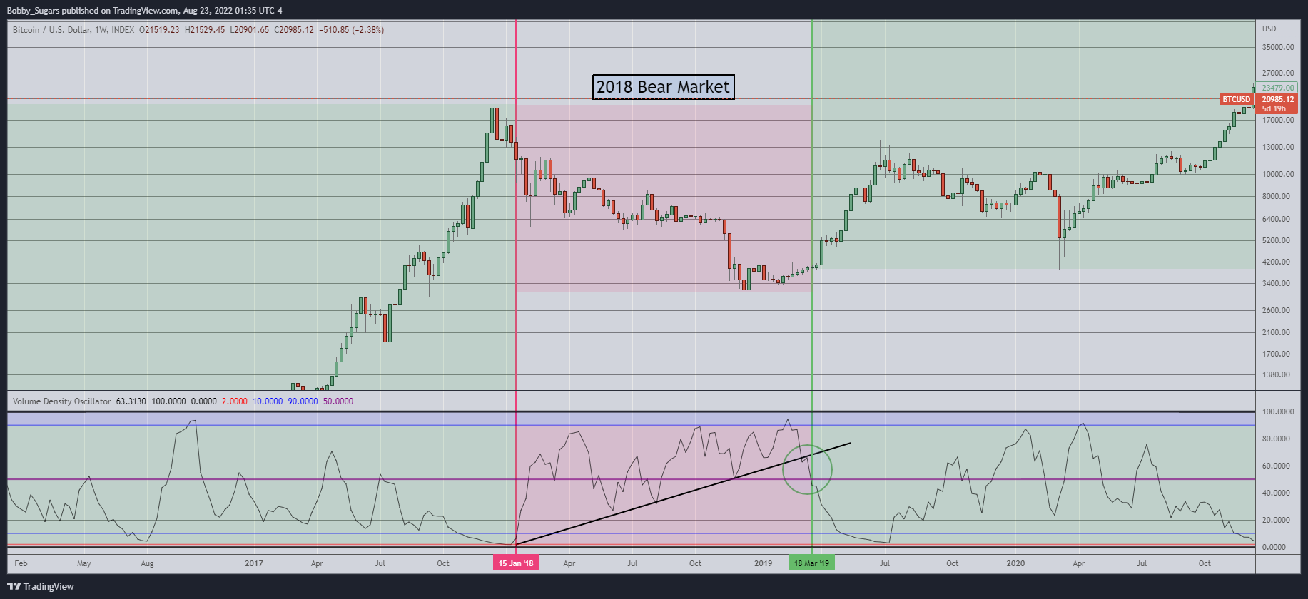 INDEX:BTCUSD Chart Image by Bobby_Sugars