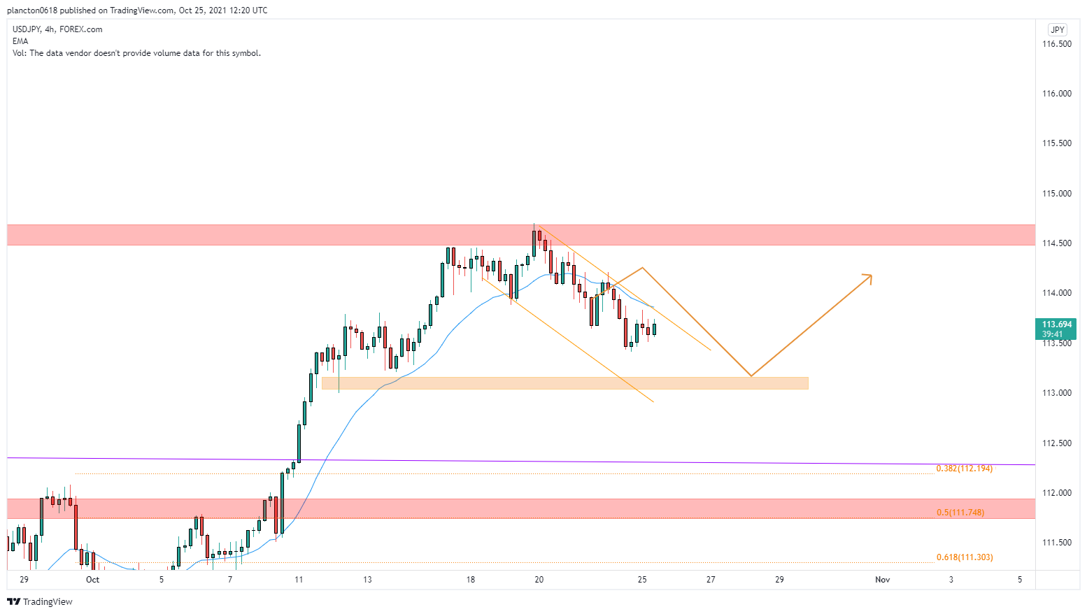 FOREXCOM:USDJPY Chart Image by InkyGrip