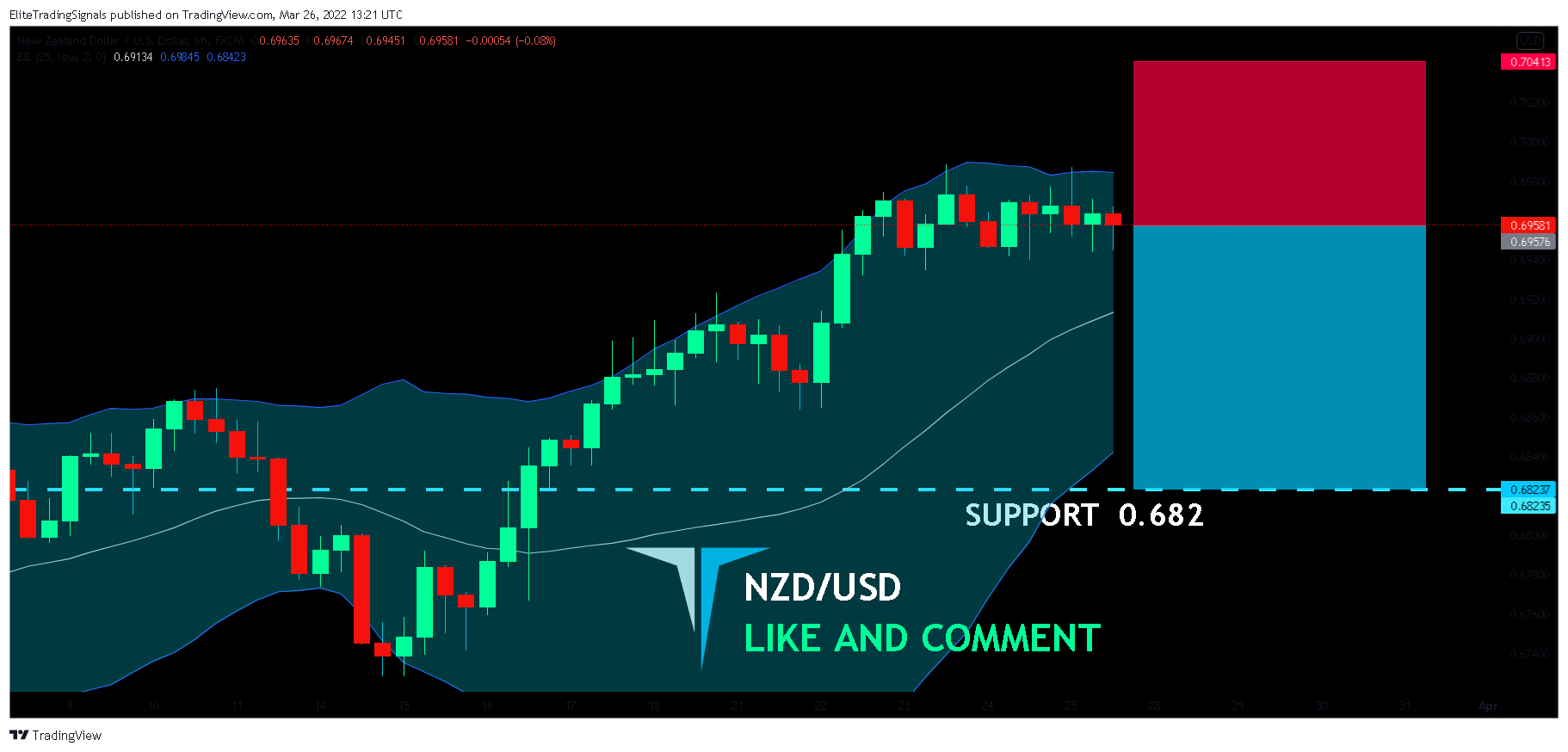 FX:NZDUSD Chart Image by EliteTradingSignals