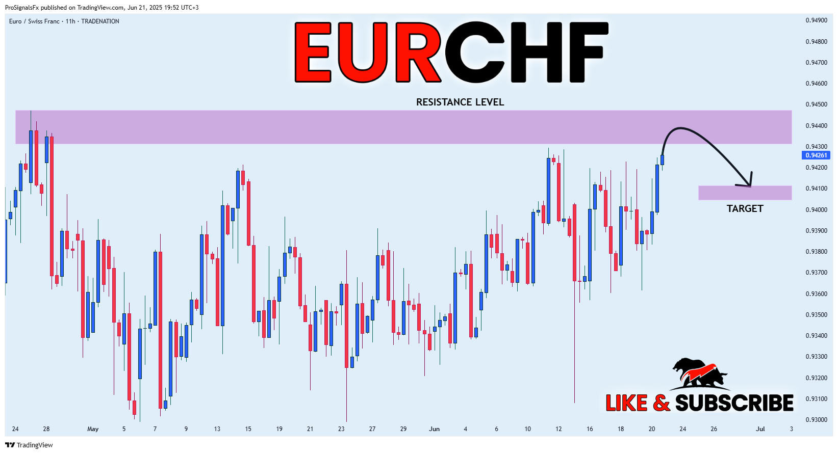 TRADENATION:EURCHF Chart Image by ProSignalsFx