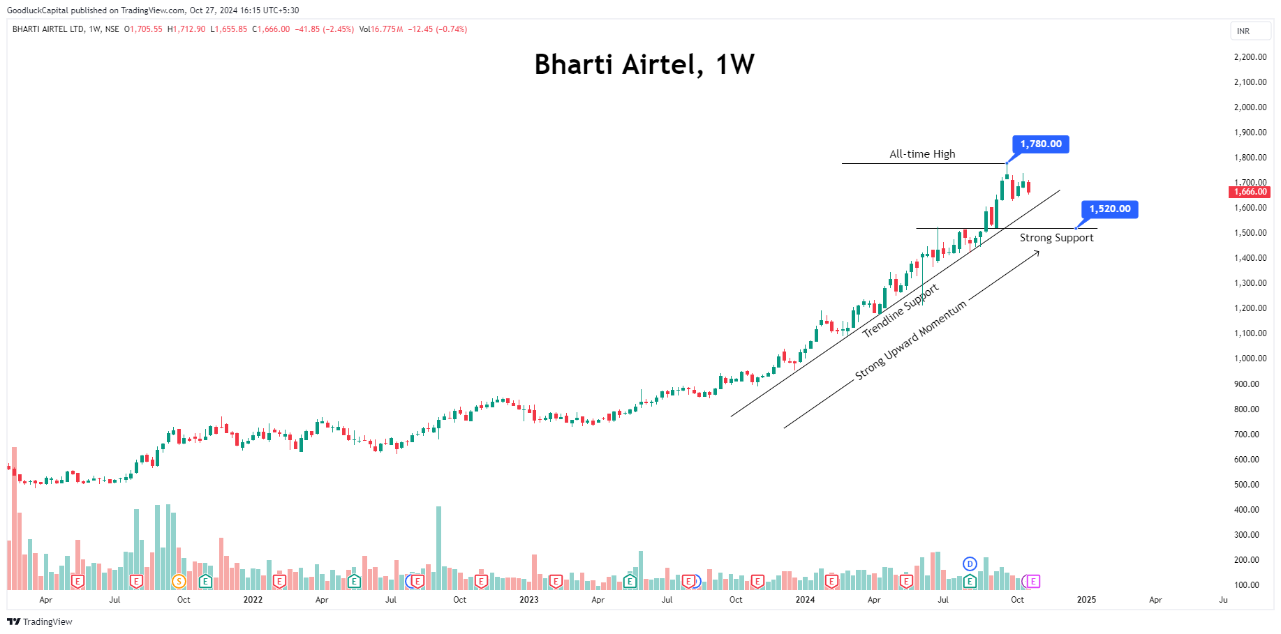 NSE:BHARTIARTL Chart Image by GoodluckCapital