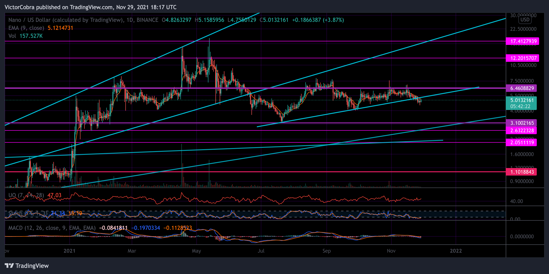 BINANCE:NANOUSD Chart Image by VictorCobra