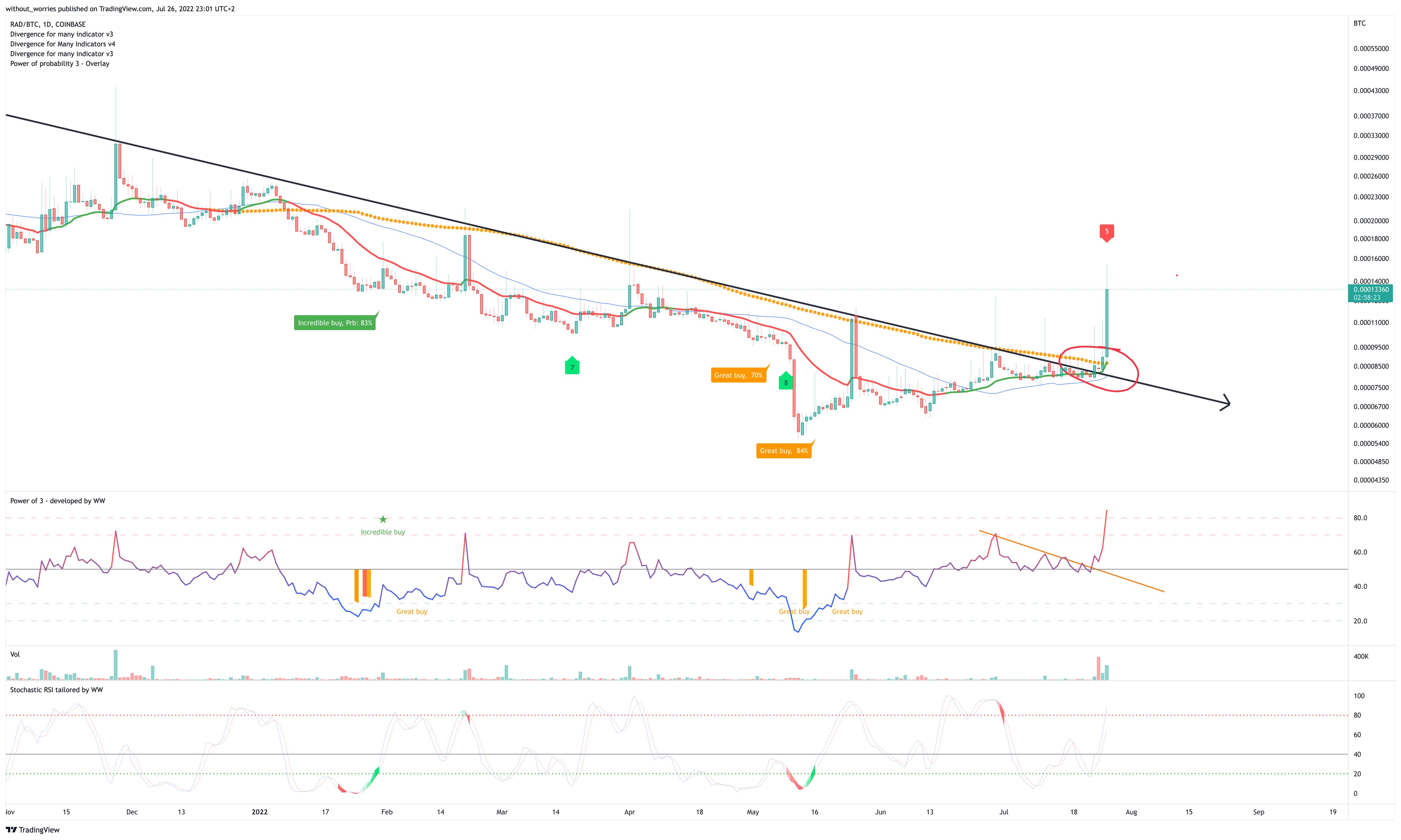 COINBASE:RADBTC Chart Image by without_worries