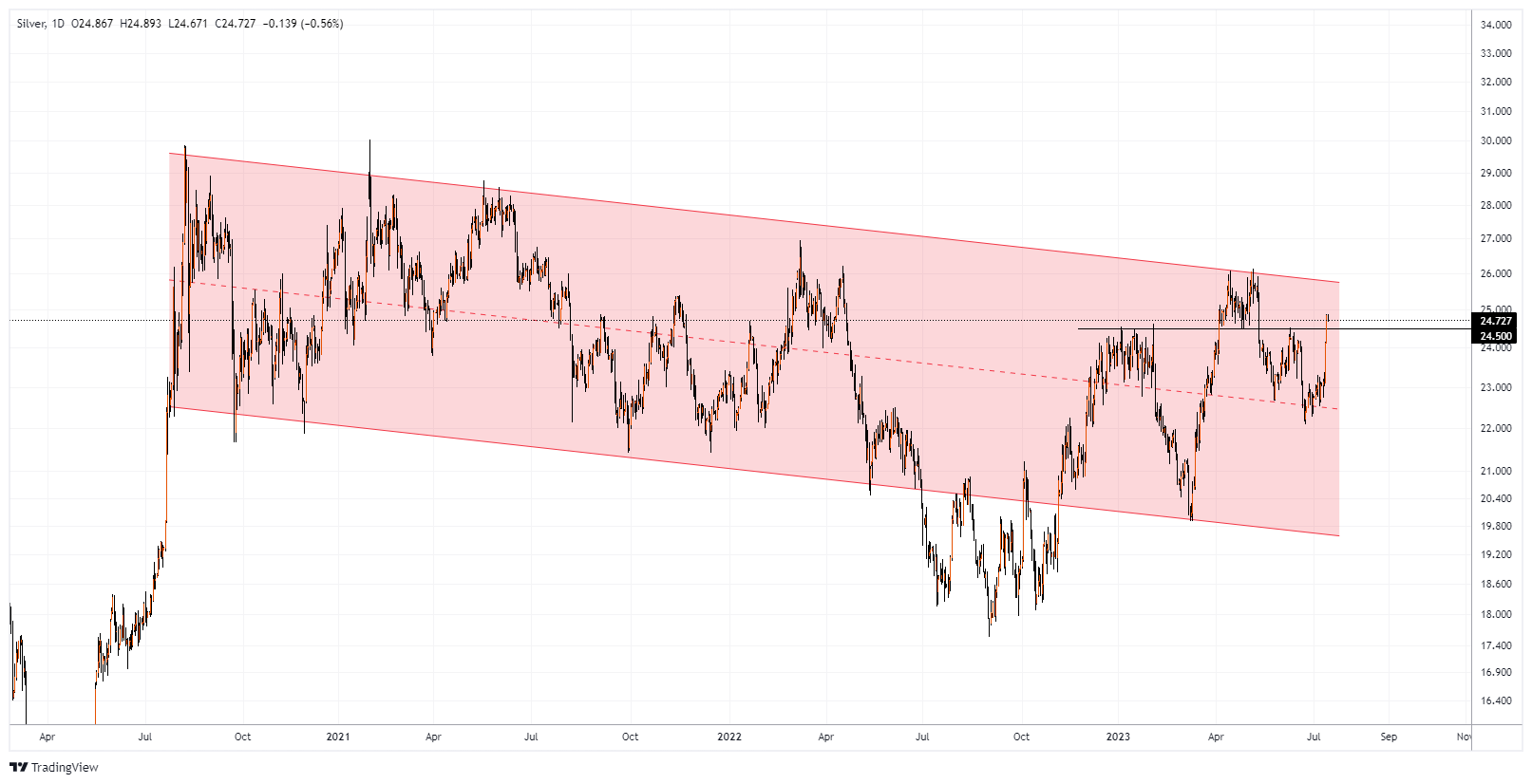 XAGUSD Chart Image