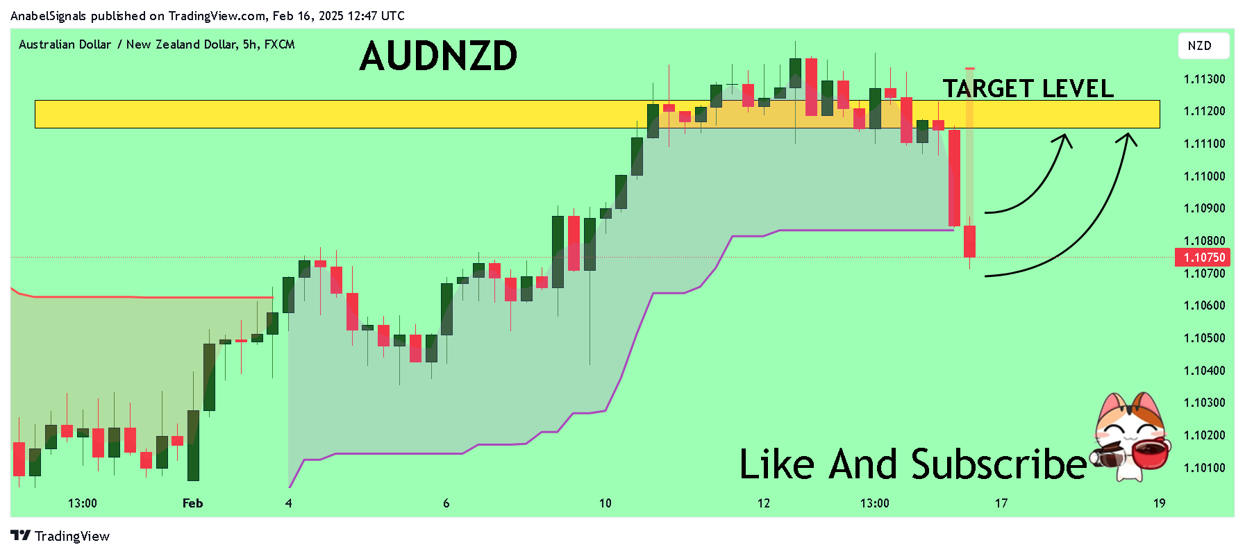 FX:AUDNZD Chart Image by AnabelSignals