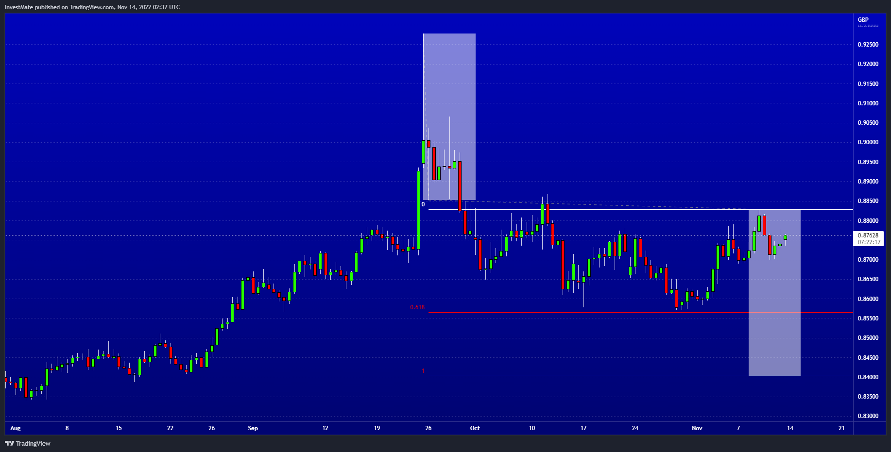 FX:EURGBP Chart Image by InvestMate