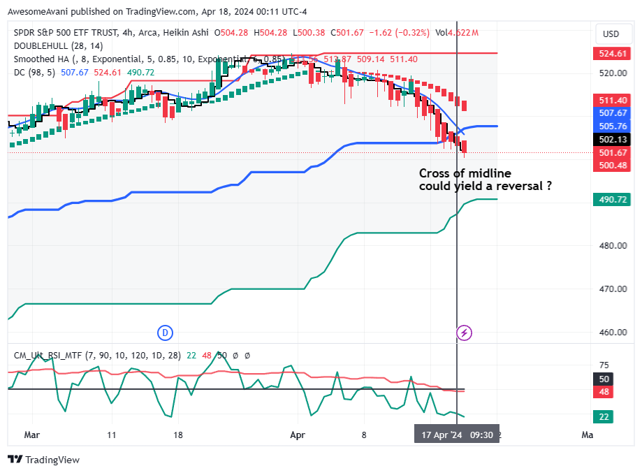 BATS:SPY Chart Image by AwesomeAvani