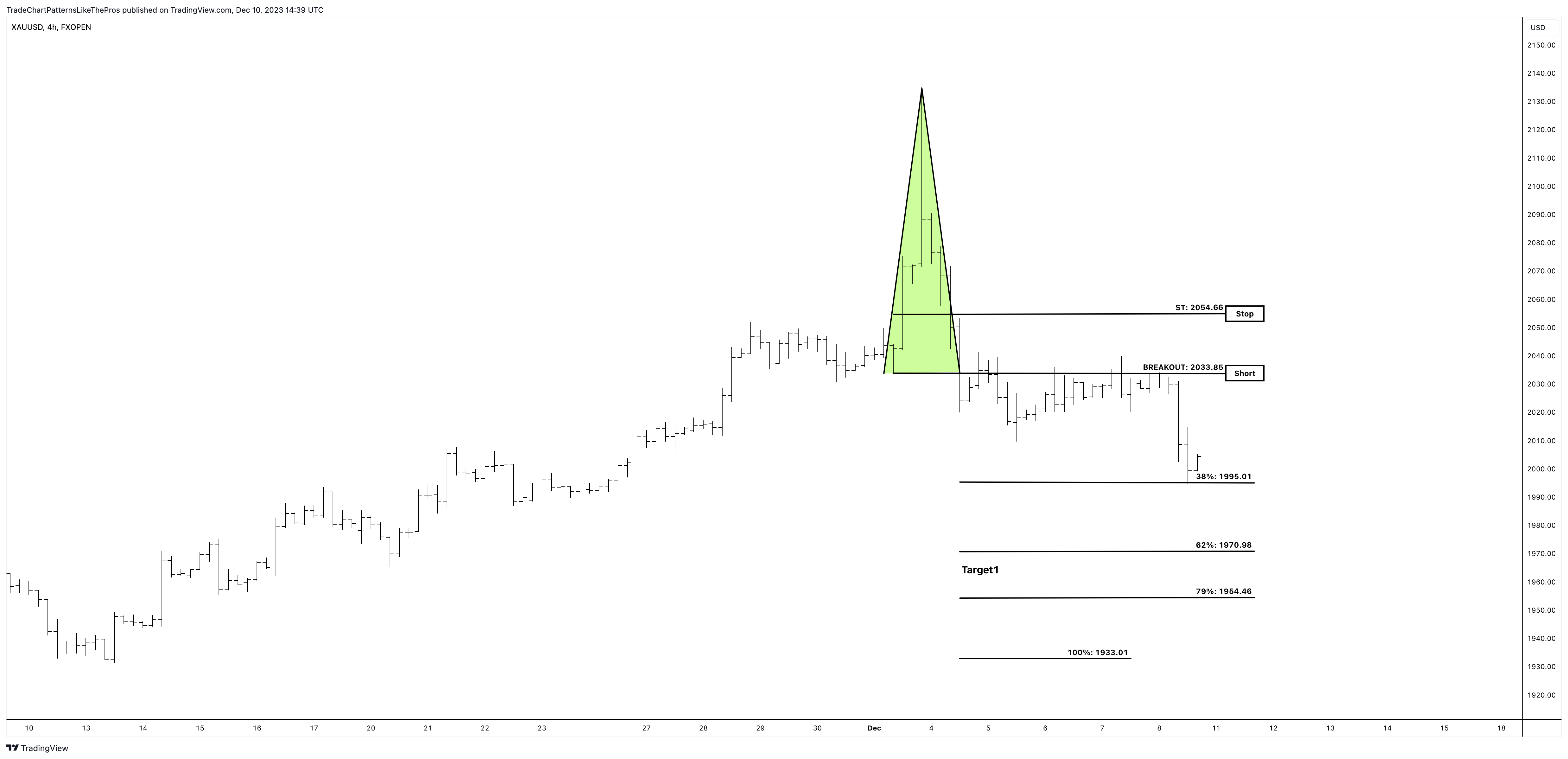 FXOPEN:XAUUSD Chart Image by TradeChartPatternsLikeThePros