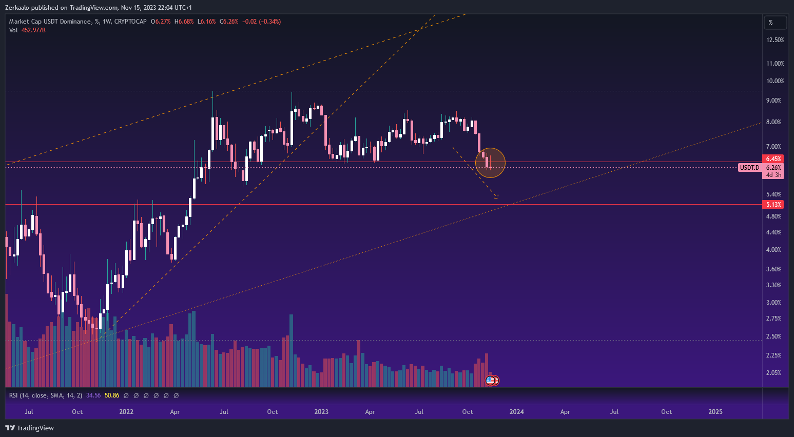 CRYPTOCAP:USDT.D Chart Image by Zerkaalo