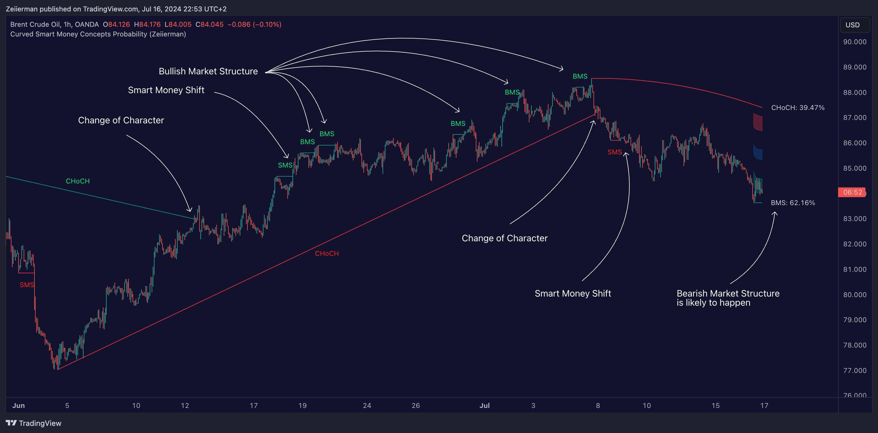 OANDA:BCOUSD Chart Image by Zeiierman