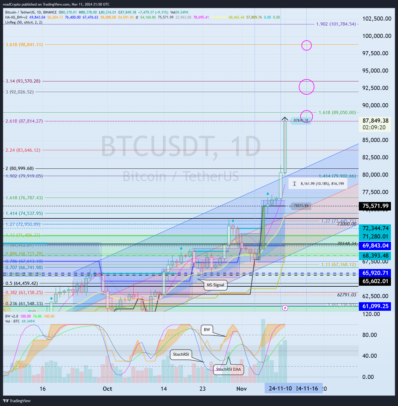 BINANCE:BTCUSDT Chart Image by readCrypto