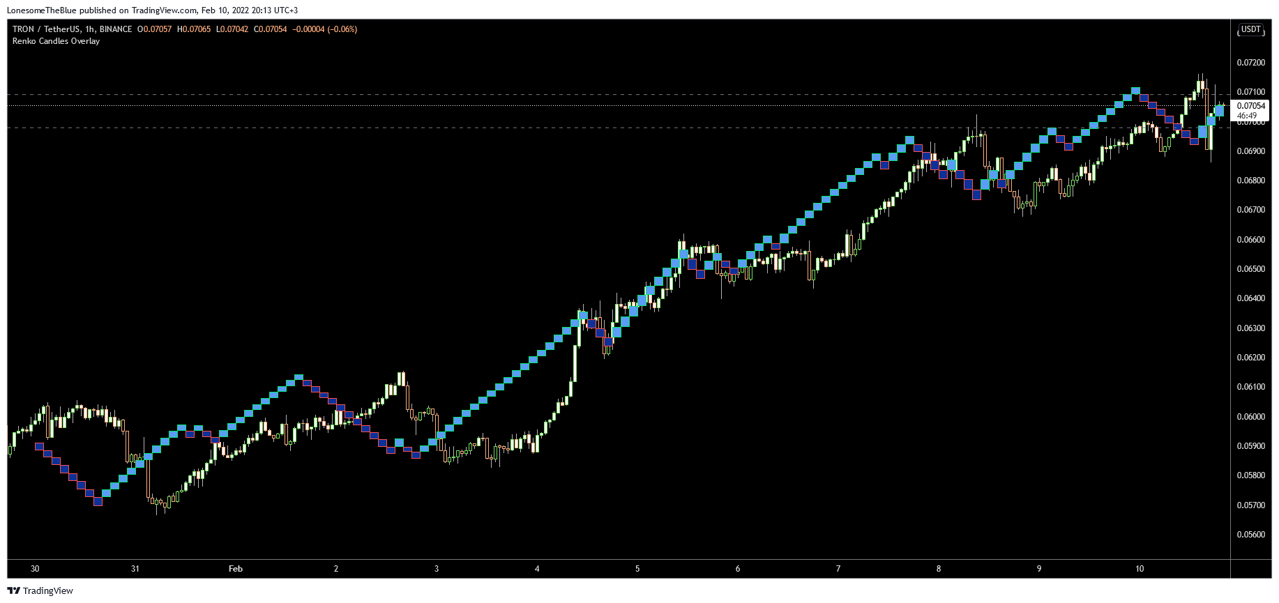 BINANCE:TRXUSDT Chart Image by LonesomeTheBlue