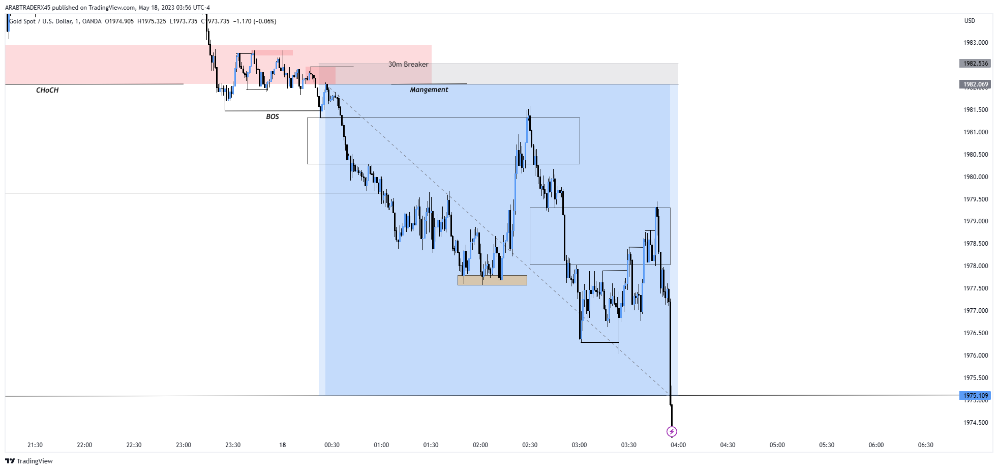 OANDA:XAUUSD Chart Image by ARABTRADERX45
