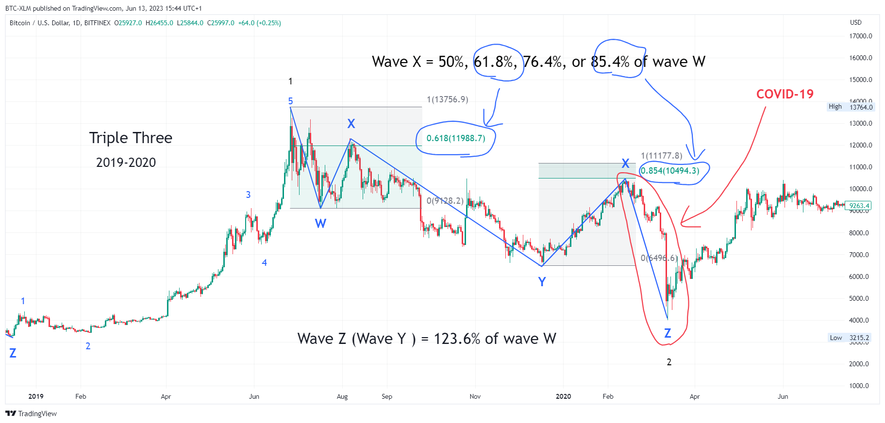 BITFINEX:BTCUSD Chart Image by BTC-XLM
