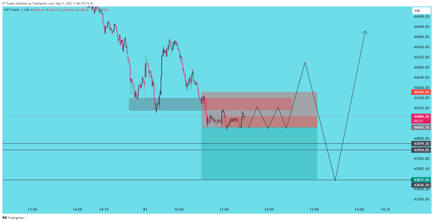 NSE:BANKNIFTY Chart Image by IIT-Trader