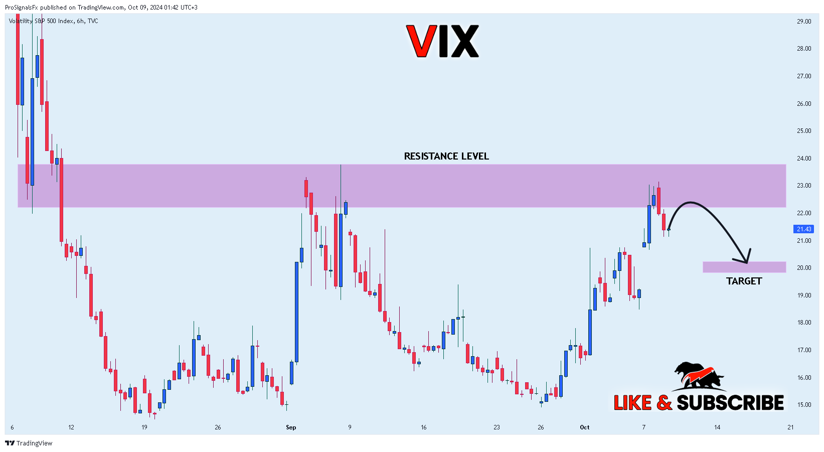 TVC:VIX Chart Image by ProSignalsFx