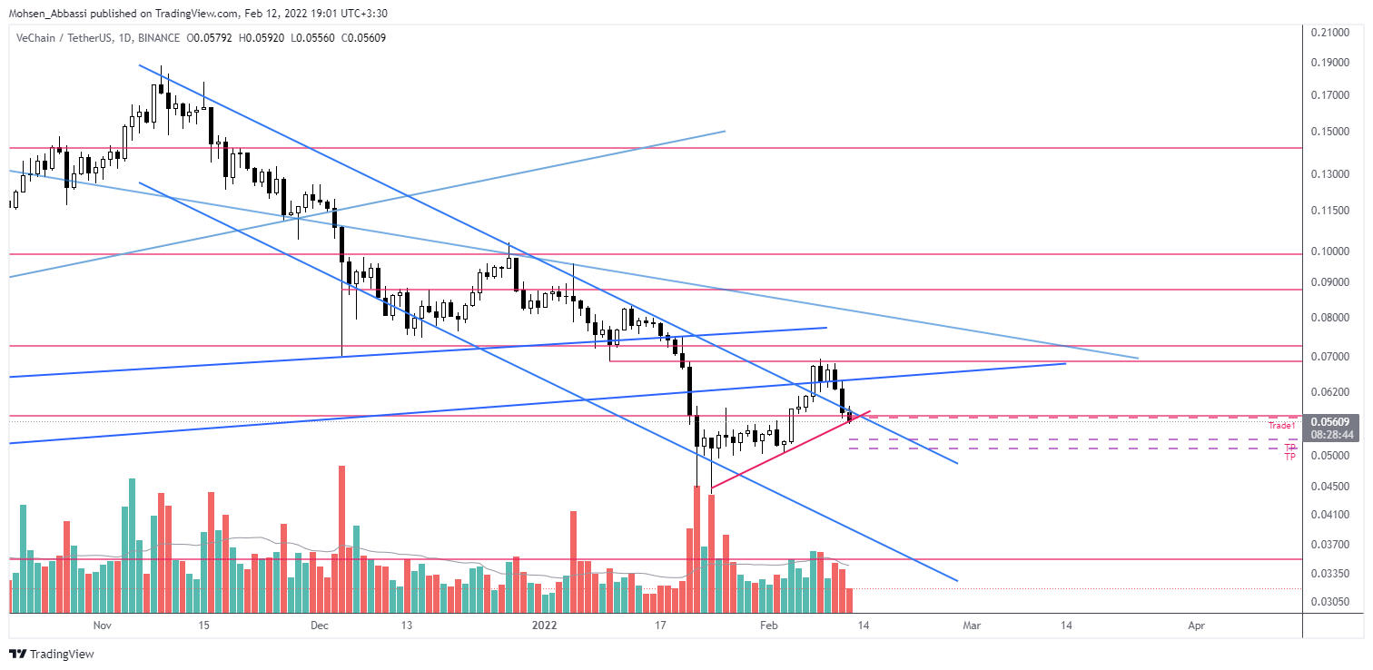 BINANCE:VETUSDT Chart Image by Mohsen_Abbassi