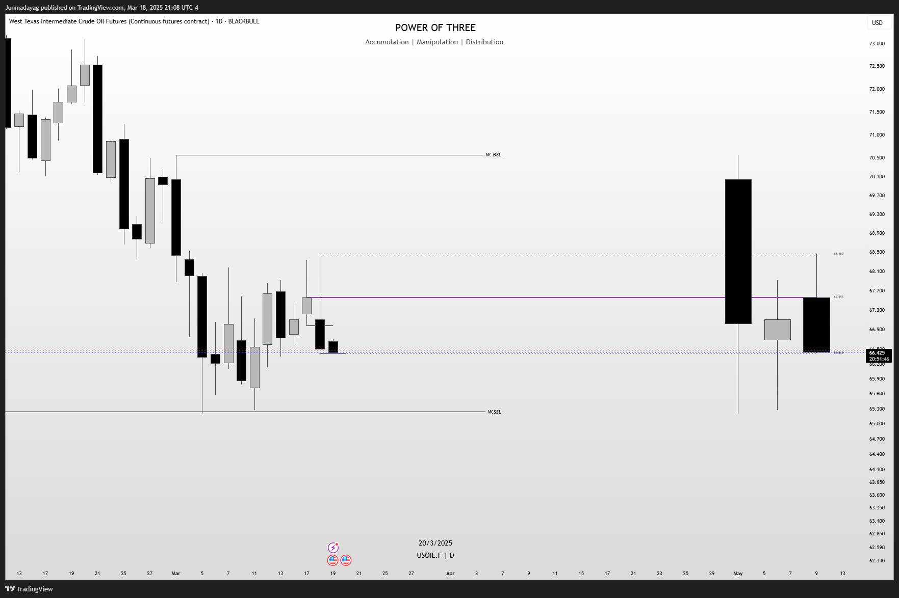 BLACKBULL:USOIL.F Chart Image by Junmadayag