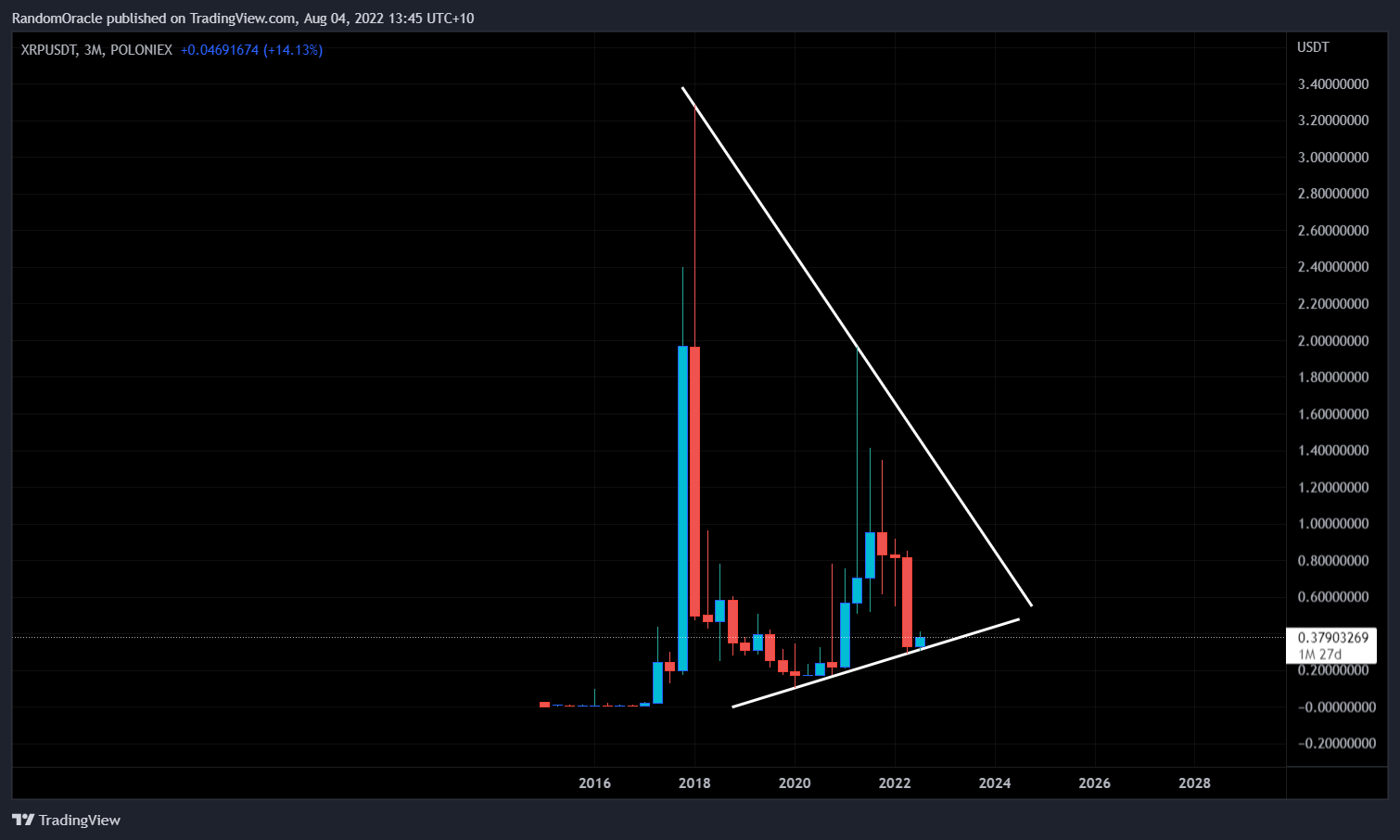 POLONIEX:XRPUSDT Chart Image by RandomOracle