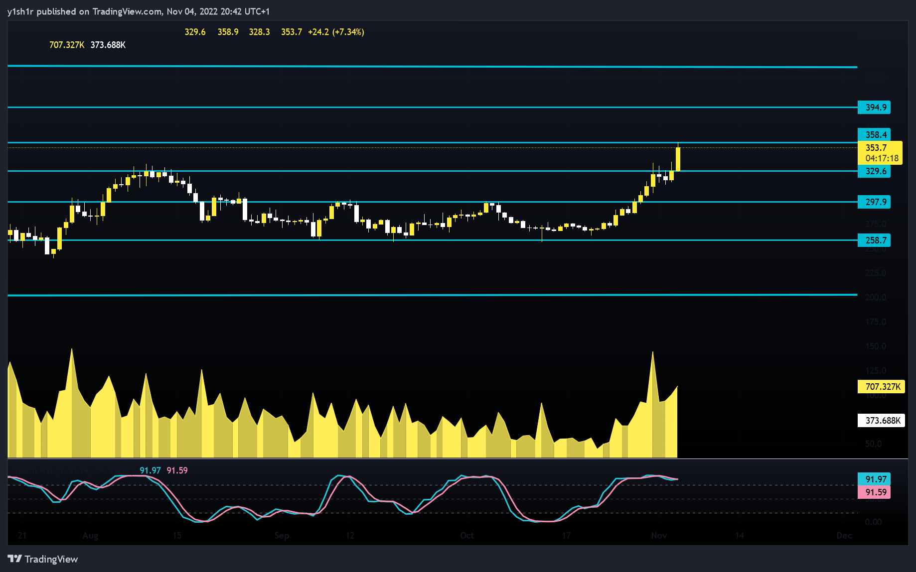BINANCE:BNBUSDT Chart Image by moonypto