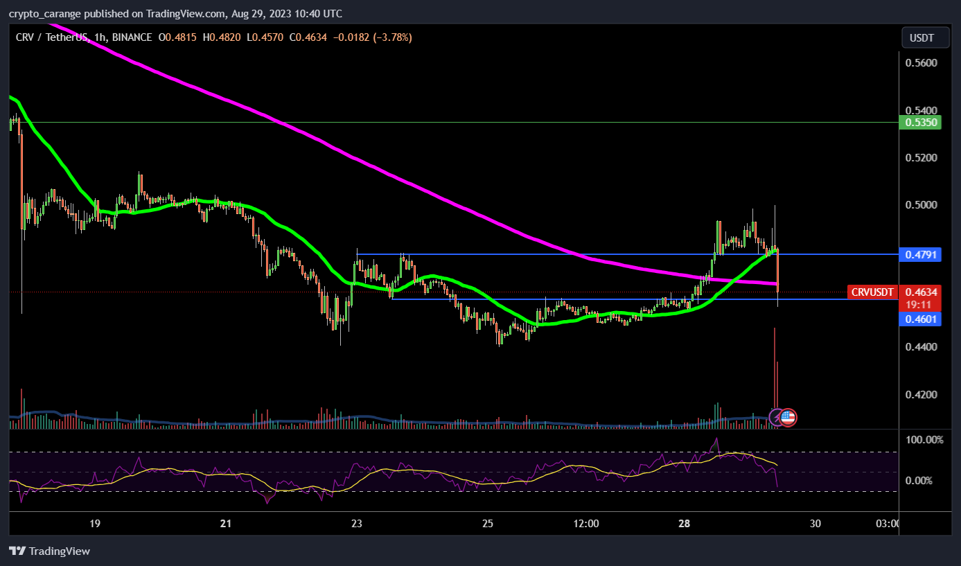 BINANCE:CRVUSDT Chart Image by crypto_carange