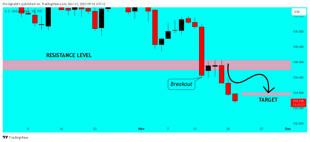 TVC:DXY Chart Image by ProSignalsFx