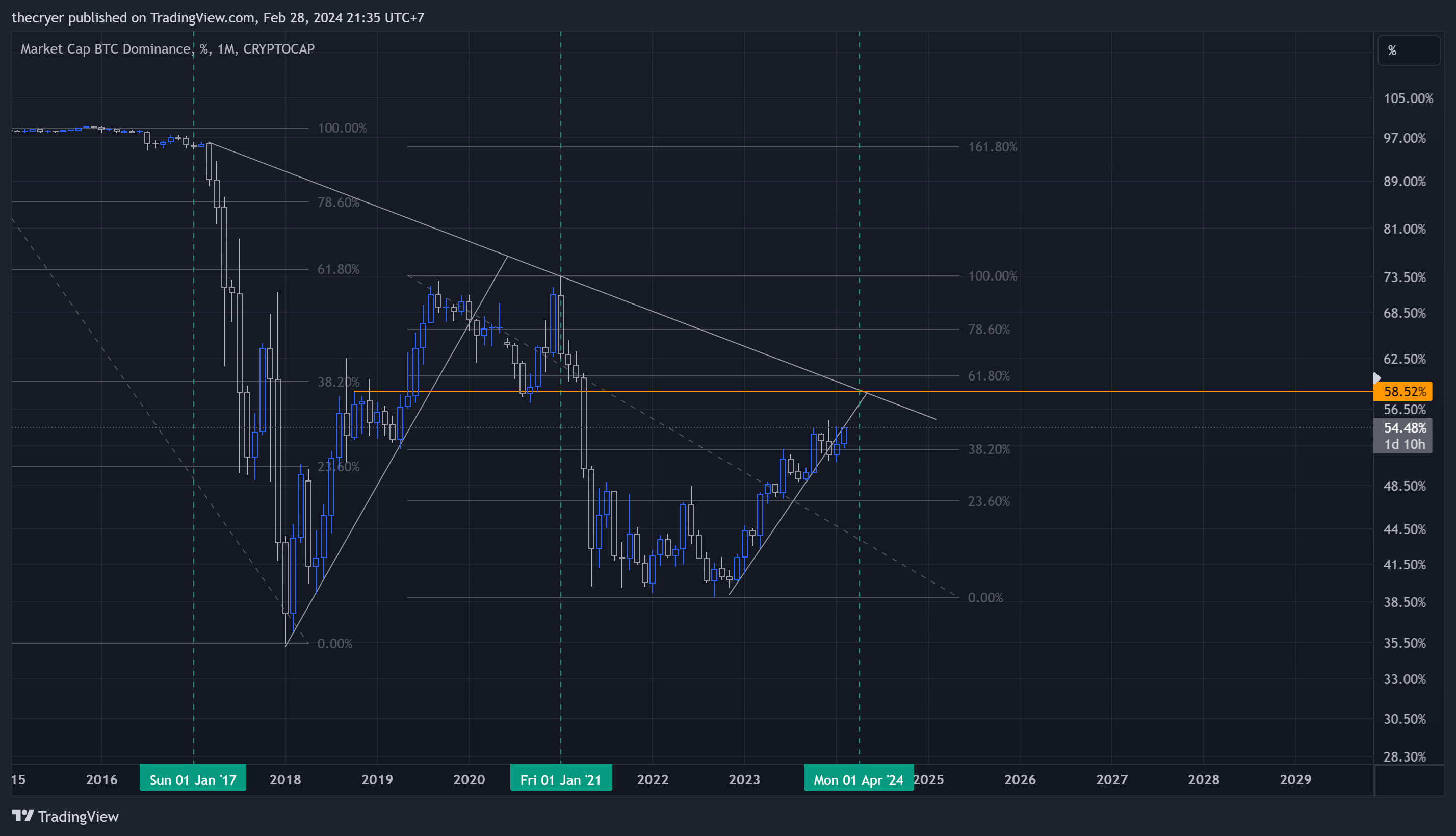 CRYPTOCAP:BTC.D Chart Image by thecryer