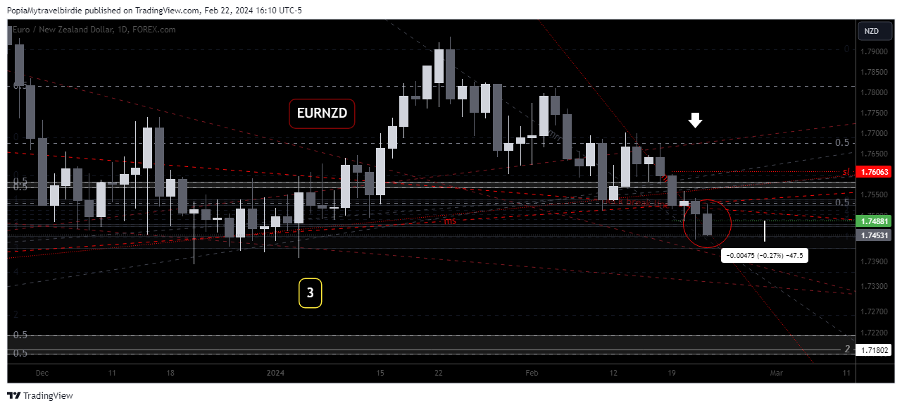 FOREXCOM:EURNZD Chart Image by PopiaMytravelbirdie
