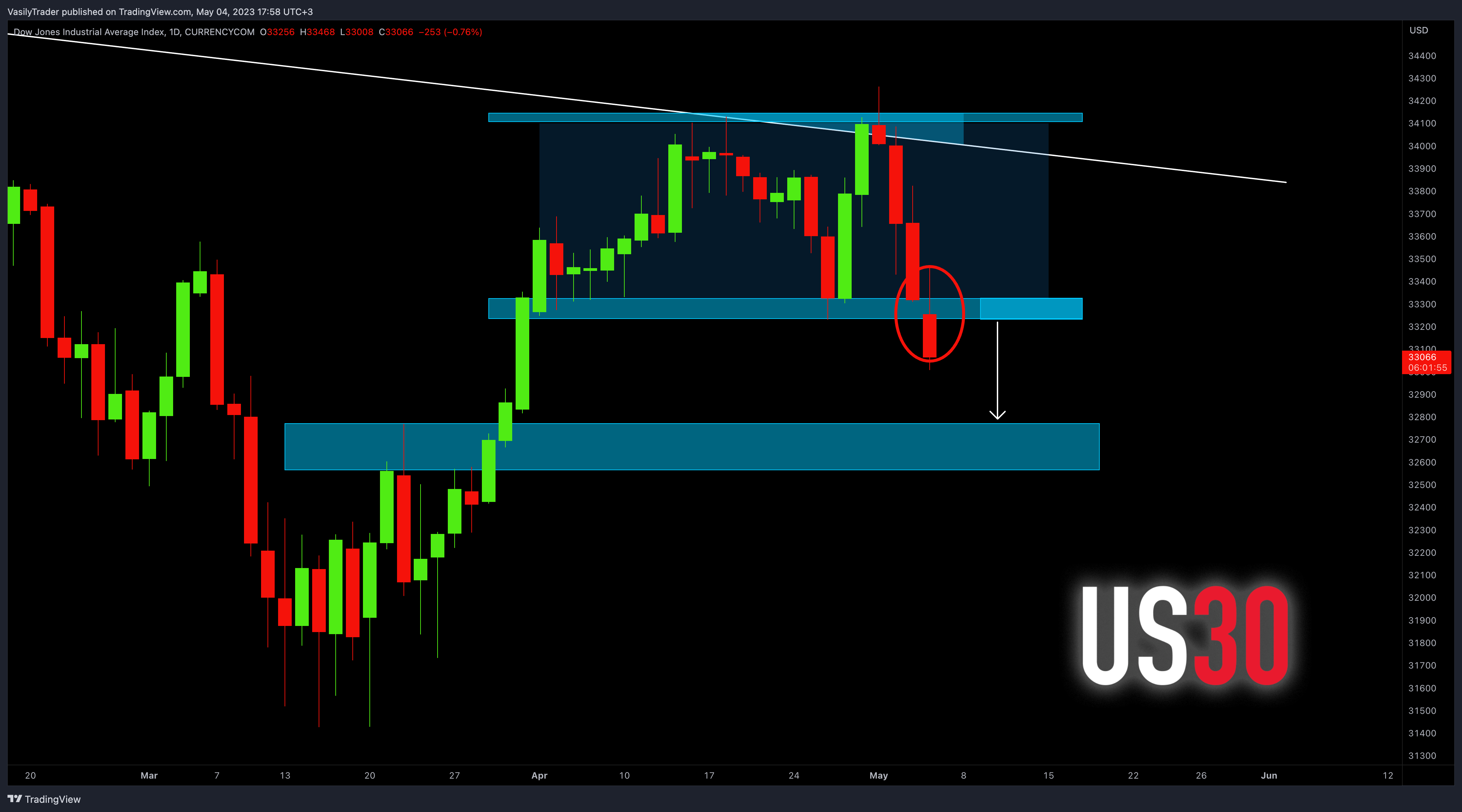 CURRENCYCOM:US30 Chart Image by VasilyTrader