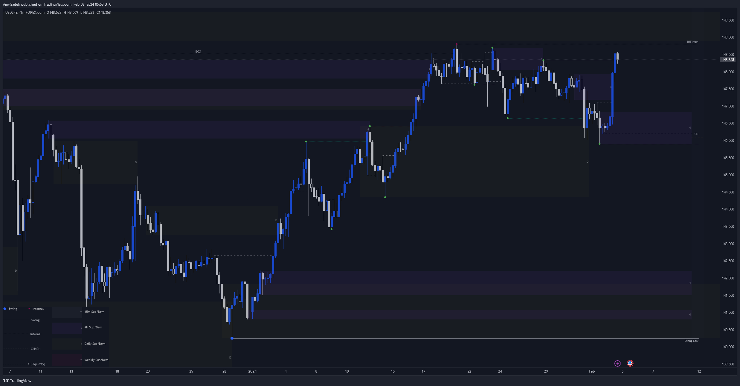 FOREXCOM:USDJPY Chart Image by Amr-Sadek