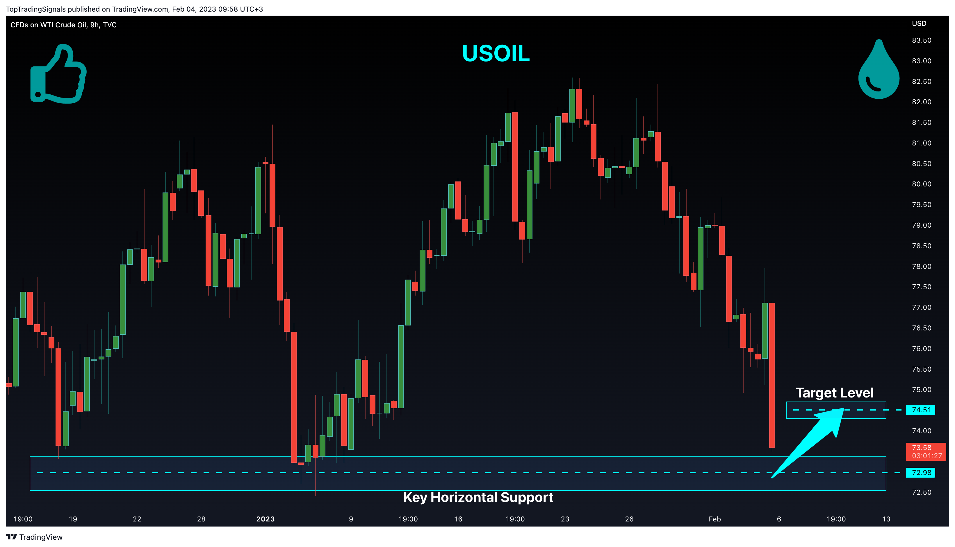 TVC:USOIL Chart Image by TopTradingSignals