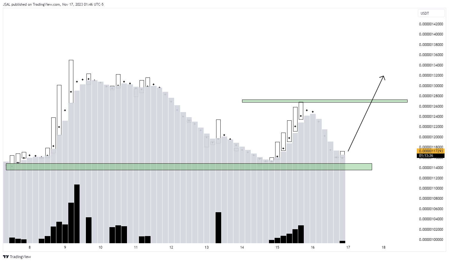 BITGET:PEPEUSDT Chart Image by JSAL