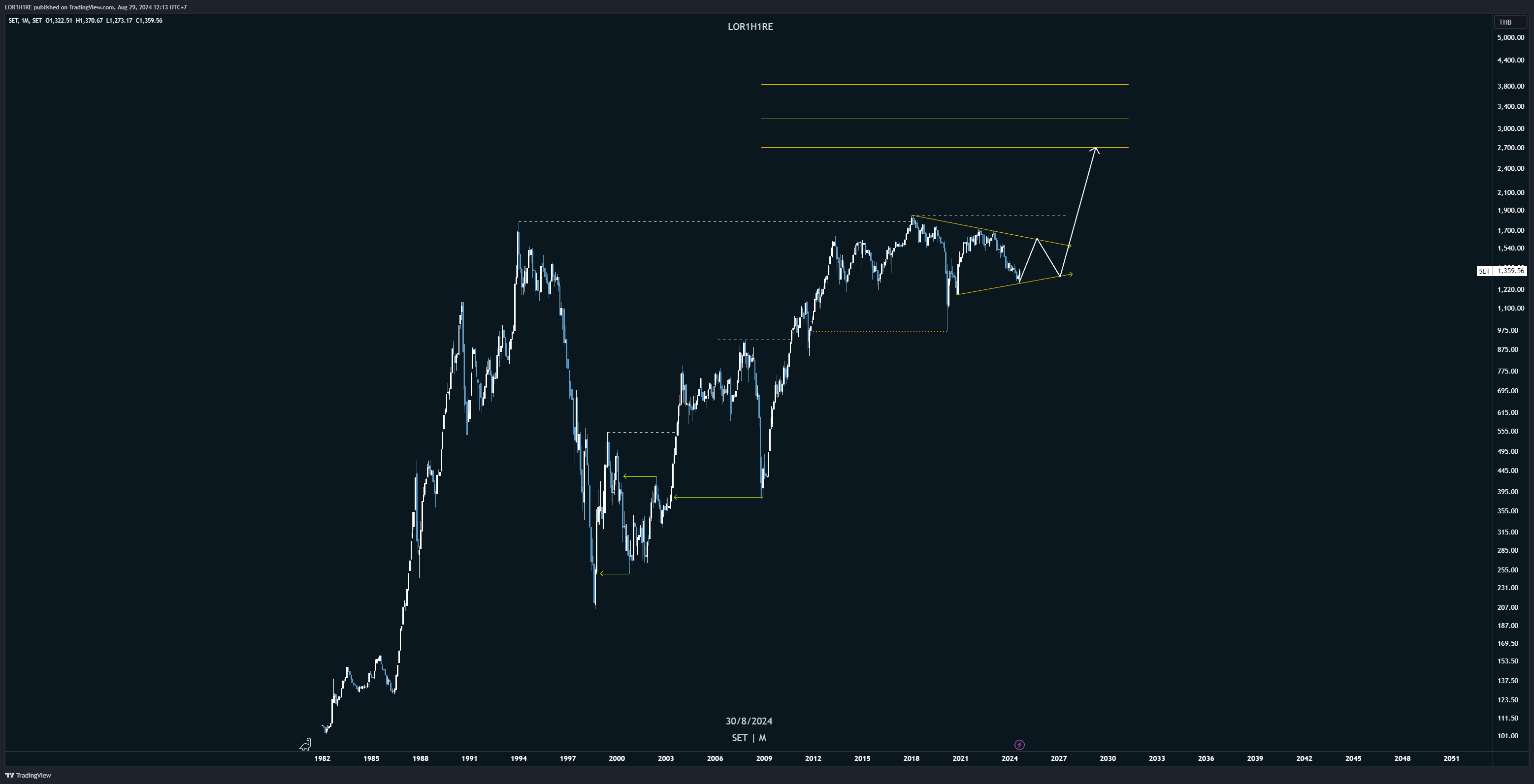 SET_DLY:SET Chart Image by LOR1H1RE