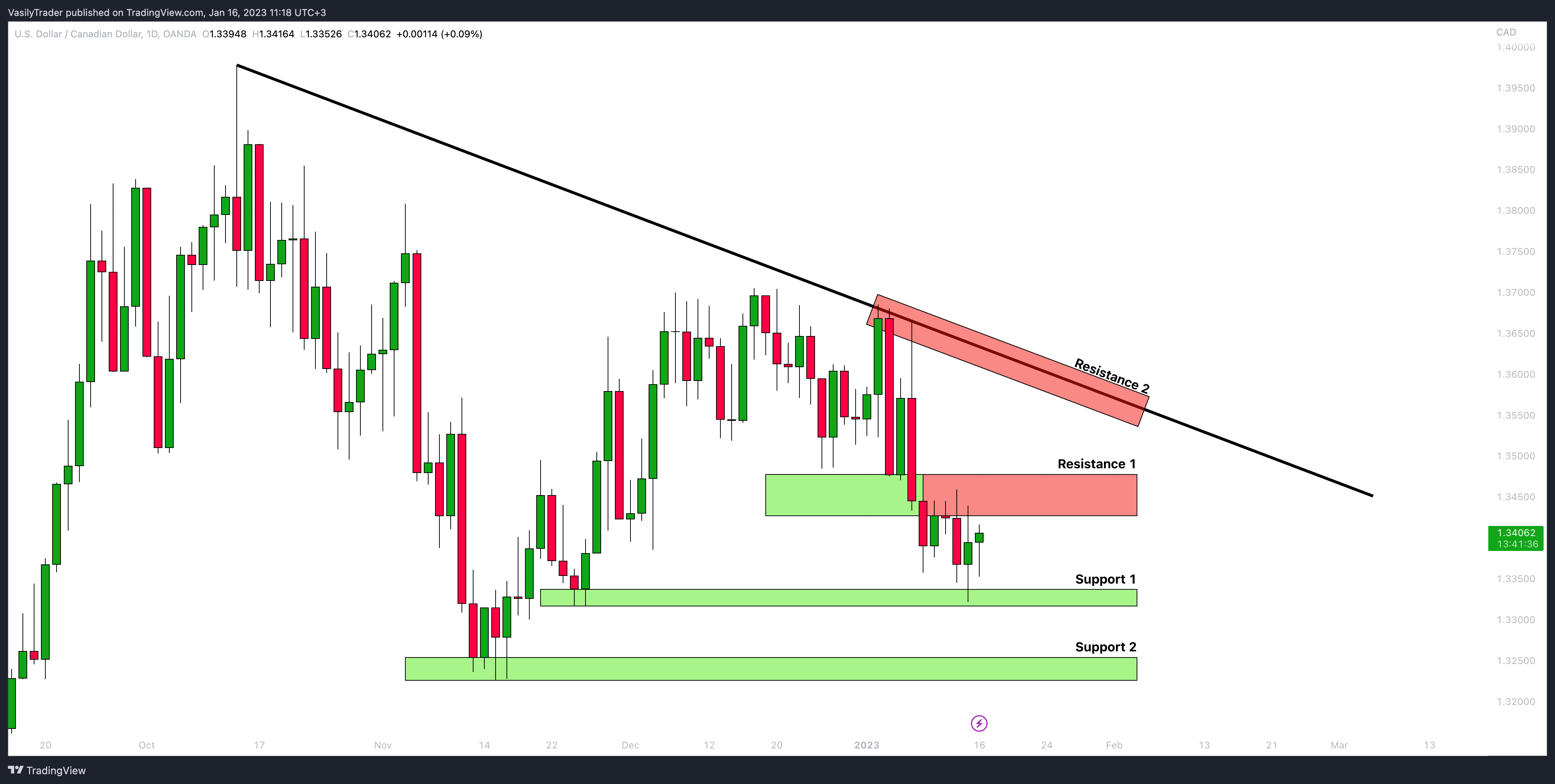 OANDA:USDCAD Chart Image by VasilyTrader