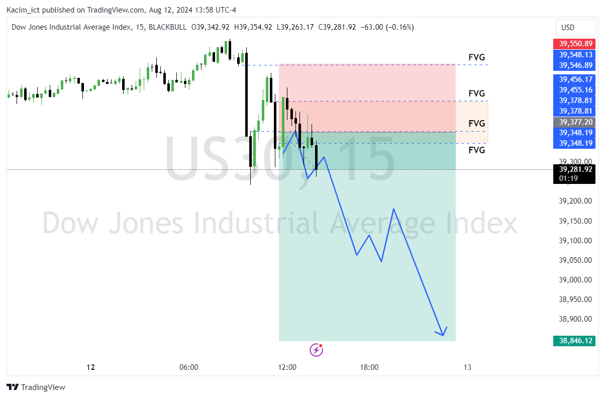 BLACKBULL:US30 Chart Image by Kacim_ict