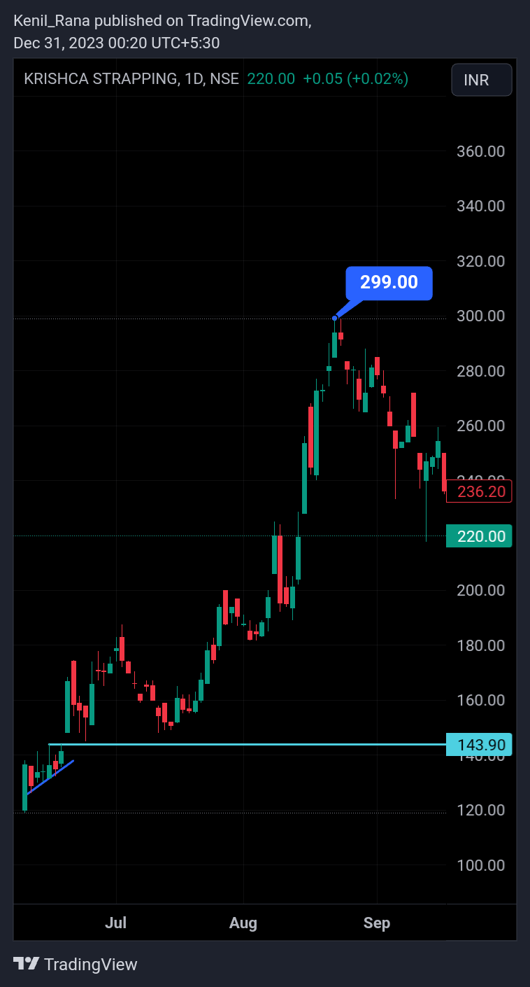 NSE:KRISHCA Chart Image by Kenil_Rana