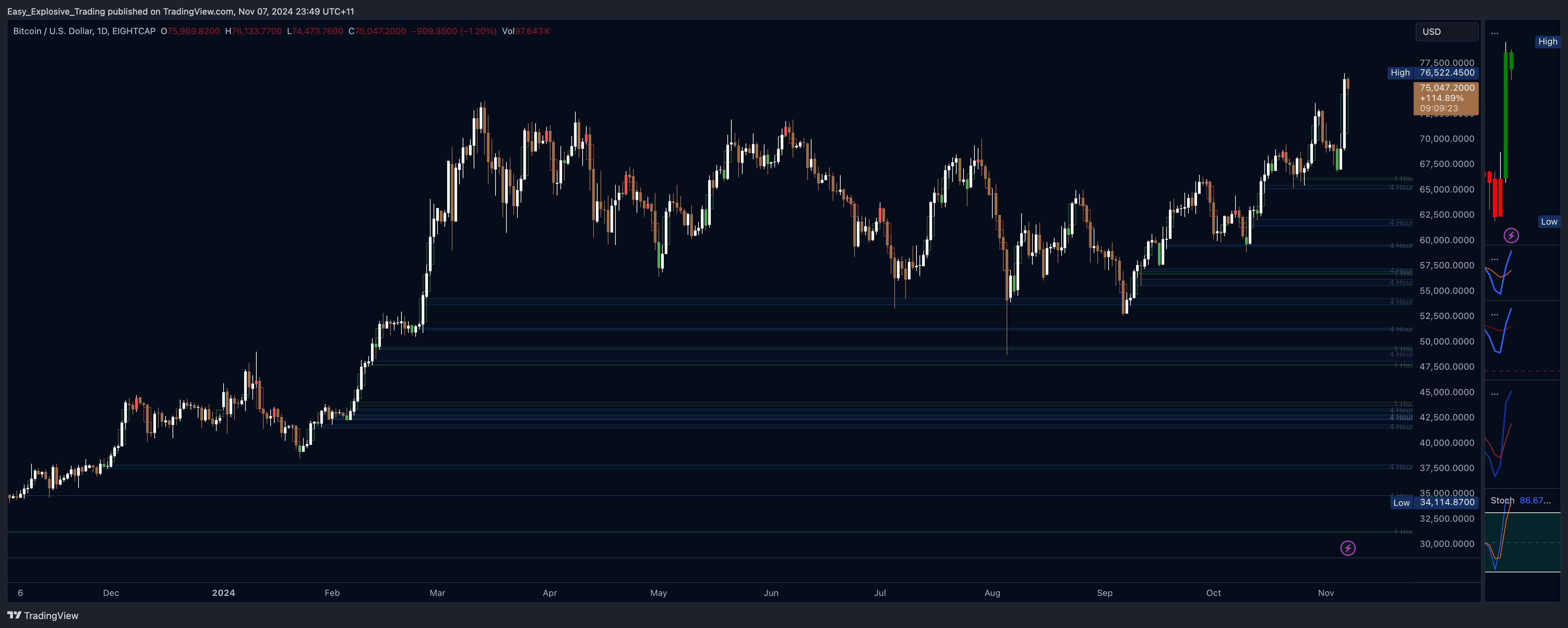 EIGHTCAP:BTCUSD Chart Image by Easy_Explosive_Trading
