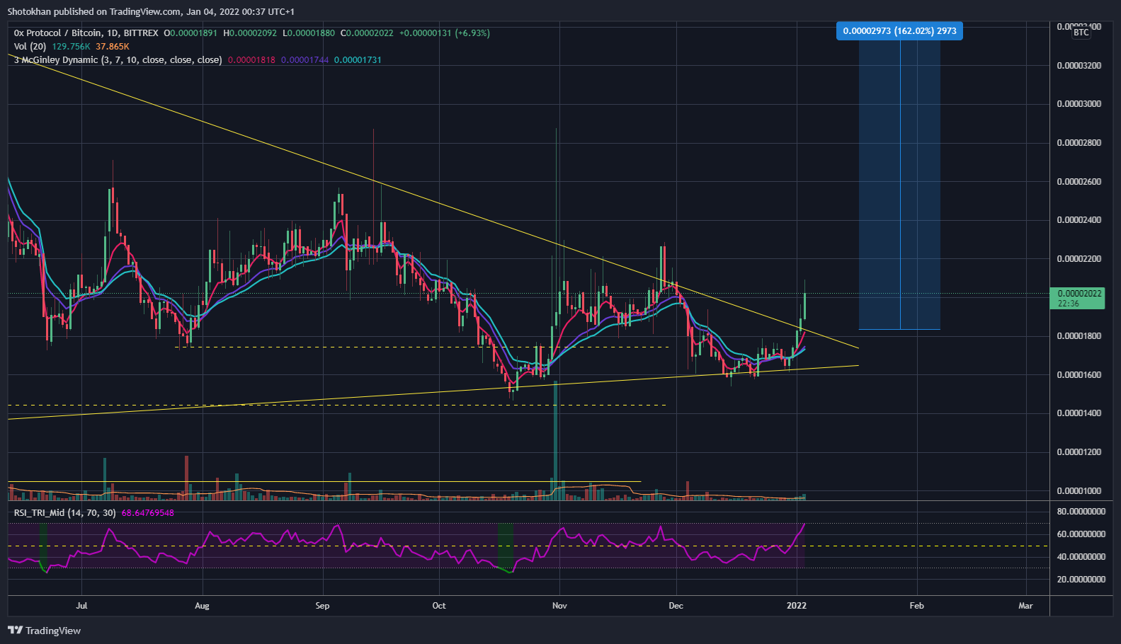 BITTREX:ZRXBTC Chart Image by Shotokhan